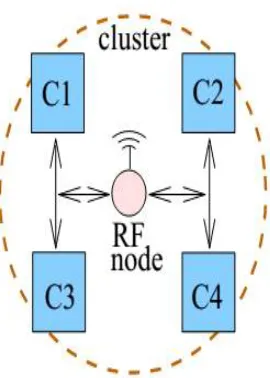 Figure 5: A RF node in a cluster of cores.  