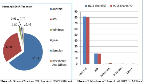 Table 1: Distribution of Android 