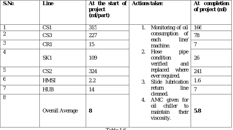  Table 1.6  