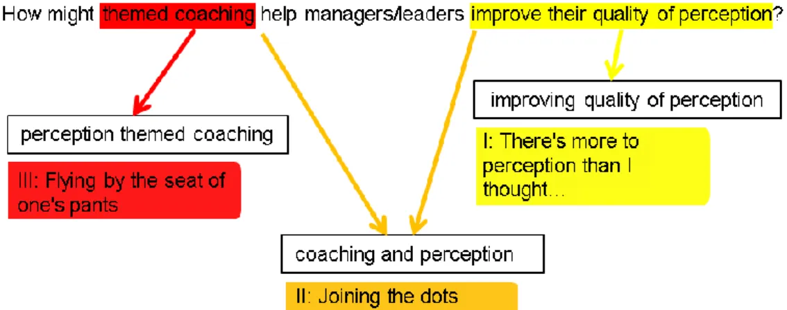 Figure  2:  How  my  research  question  connects  to  master  themes  from  data  analysis  and  interpretation (Williams, 2013) 