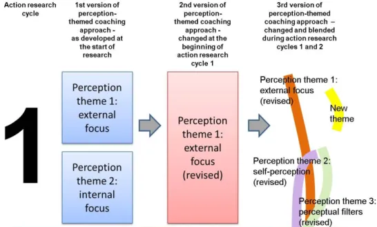 Figure 3: Changes to the perception-themed coaching approach 