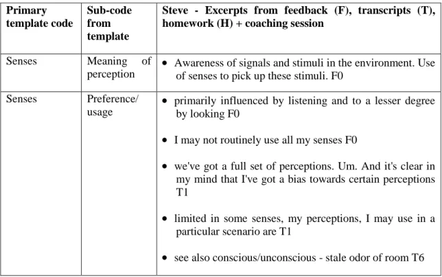 Table I: Extract of coding from coaching co-researcher “Steve” (Williams, 2013) 