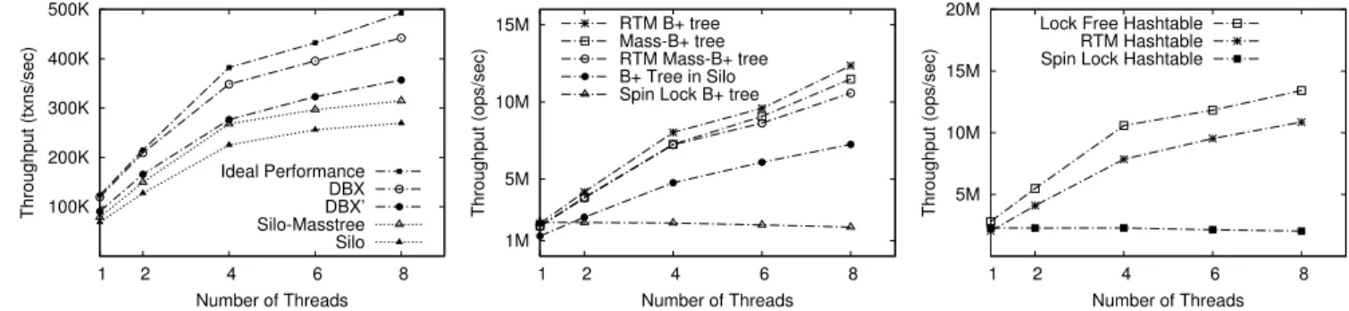 Figure 6: RTM B + tree vs. Fine-grained lock- lock-ing B + tree in masstree (YCSB)