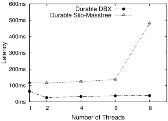 Figure 16: Throughput of DBX with durability enabled (TPC-C)