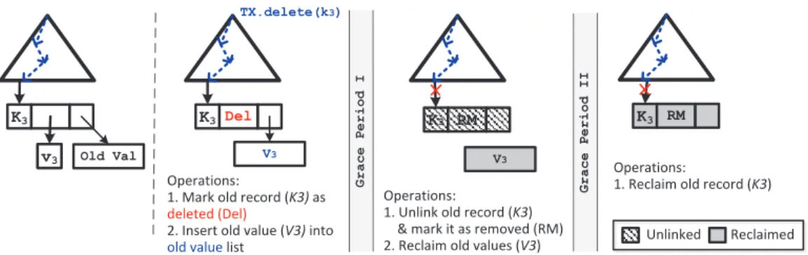 Figure 4: Steps in deleting a record from DBX:1). logically delete the record; 2). unlink the record from DBX; 3)