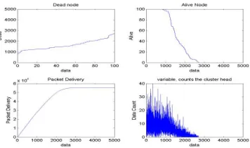 Fig (f):Active node, Dead nodes, Packet Delivery Ratio and Variable Count, CH. 