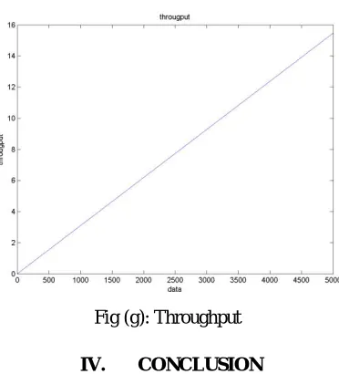 Fig (g): Throughput  