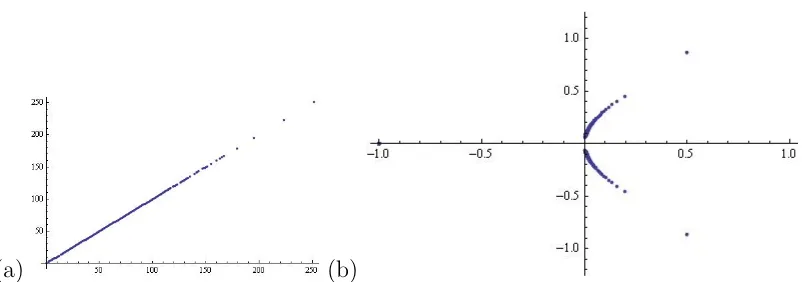 Figure 5: (a) The Hodge number of self-mirror Calabi-Yau threefolds; these haveroot of the Poincar´e polynomial
