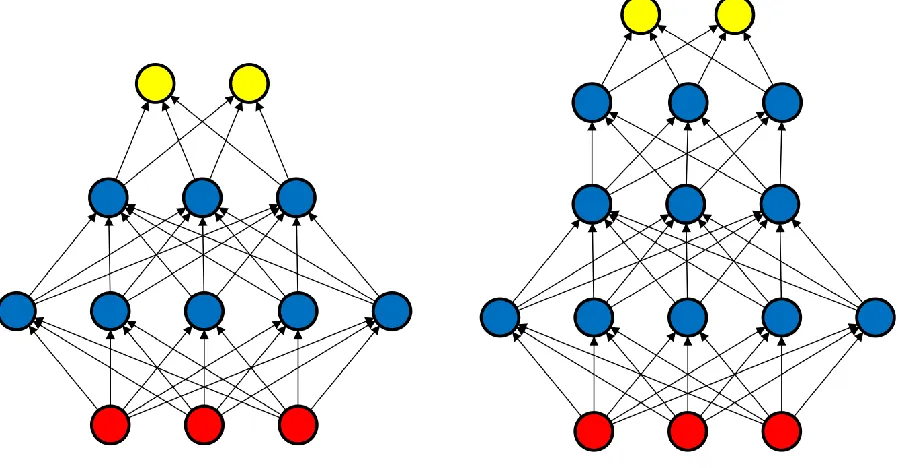 Figure 2: Two feed-forward neural networks of different depth  