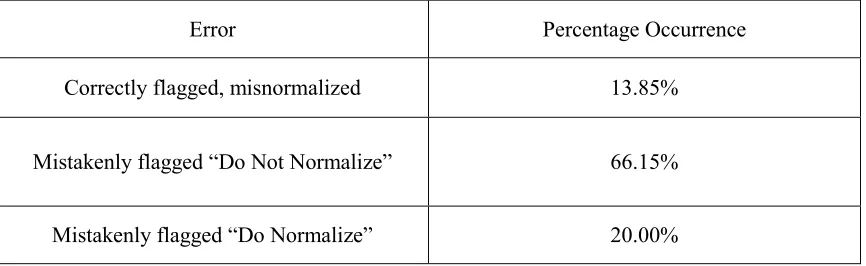 Table 7: Examples of tokens that were mistakenly flagged "Do not normalize”  
