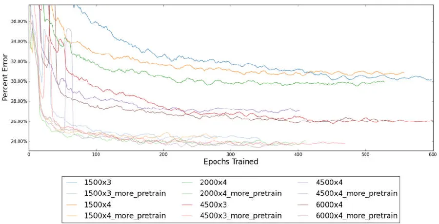 Figure 5: The Reconstructor component validation scores by epoch 
