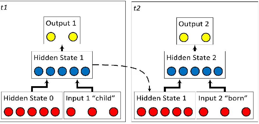 Figure 6: A diagram of a simple recurrent neural network 