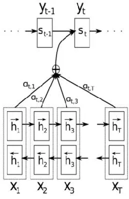 Figure 11: The annotation-based neural machine translation system 