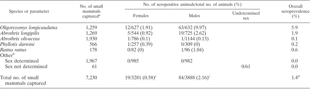 TABLE 3. ANDV seroprevalence in wild-caught small mammals in Chile