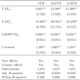 Table 2.5.1: Laffer-Curve estimates (OLS regressions)