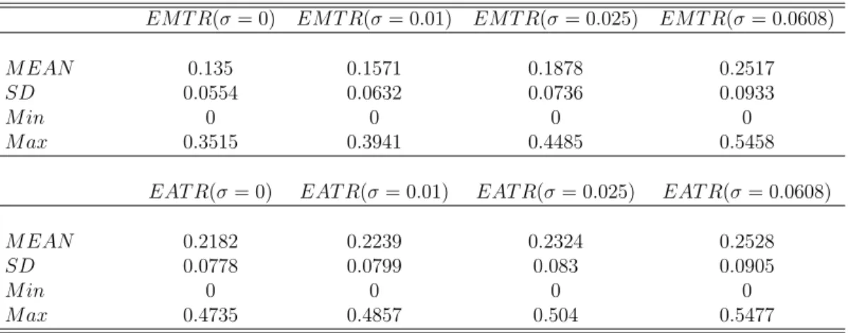Table 2.A.1 suggests that, in line with the theoretical predictions, the ETRs (i) are higher than with economic depreciation assumed to be zero and (ii) are increasing in the economic depreciation rate.