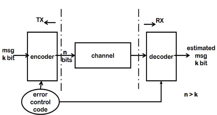Fig 2: Necessity of parity bits 