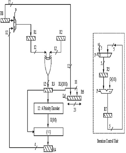 Fig 3: Architecture for generating encoded codeword 