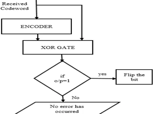 Fig 5: Illustrative Representation of the Decoding Technique 