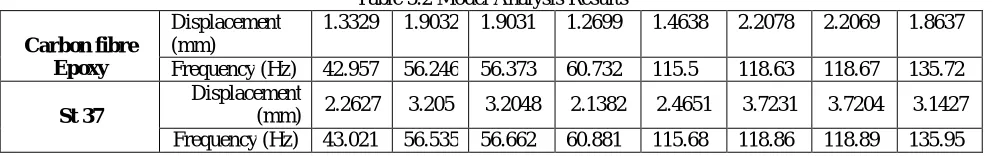 Table 5.2 Model Analysis Results 1.3329  1.9032  1.9031  