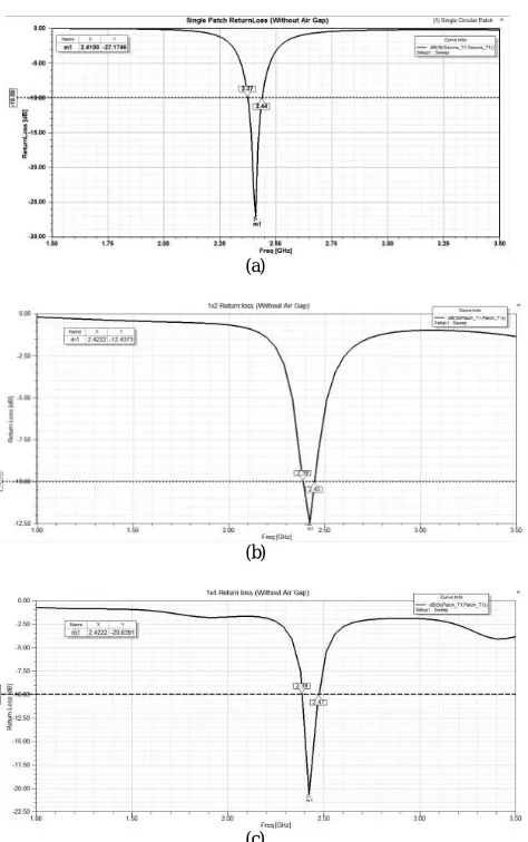 Fig. 4. Return loss ��� obtained for the (a) single patch antenna  (b) 2x1 patch antenna array (c) 4x1 patch antenna array 