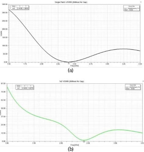 Fig. 5. Radiation Pattern obtained for the (a) single patch antenna (b) 2x1 patch antenna array (c)4x1 patch antenna array 