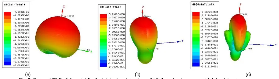 Fig. 7. Gain and 3D Radiation plot for the (a) single patch antenna (b) 2x1 patch antenna array (c) 4x1 patch antenna array 