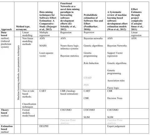 Table 2:  Software project effort prediction methods  