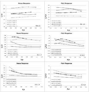 Figure 3: Comparison of heave and pitch transfer functions with experiments w.r.t. wave steepness, S-175 ship, head seas, Fn=0.20, 0.25, 0.275, λ/L=1.2 