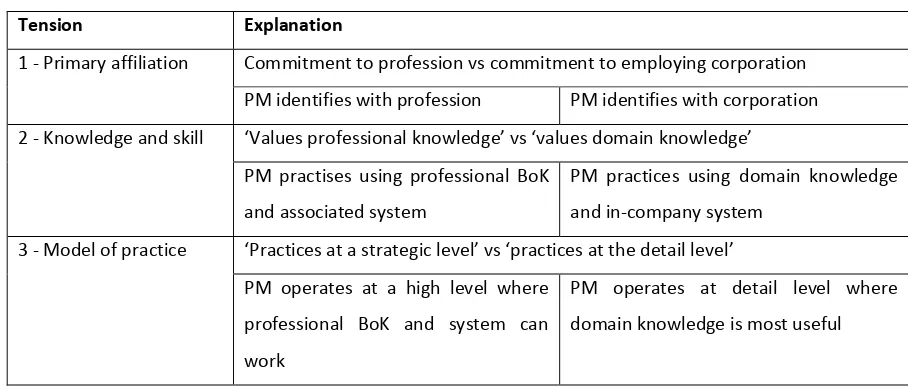 Table 2 – Summary of Tensions 