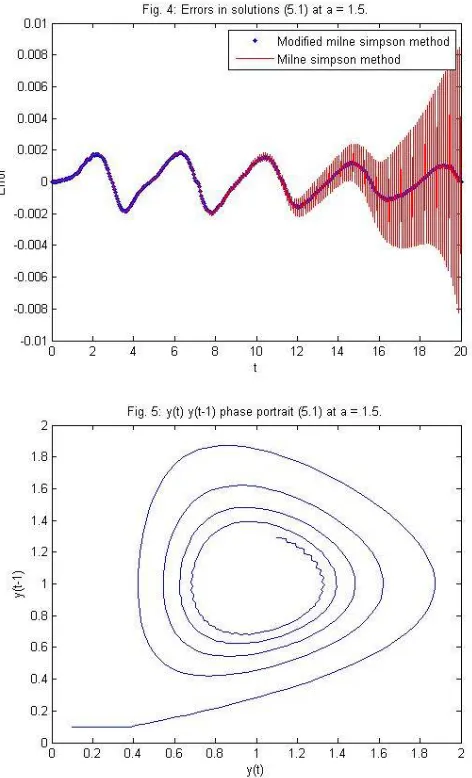 figure (2) at � = 0.3 and modified Milne Simpson method (blue) and Milne Simpson method (red) compared in figure (4) at � = 1.5
