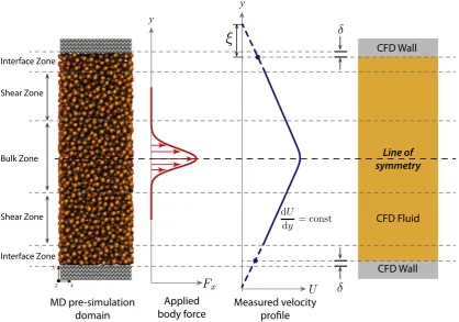 Fig. 1. Schematic of molecular dynamics pre-simulation for extracting ﬂuid dynamic properties that are essential inputs to an enhanced CFD solver for nano-scale ﬂows.