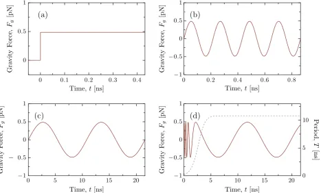 Fig. 6. The applied gravity forces varying with time for the four different cases: (a) step force, (b) oscillating gravity force with periodwith period T ¼ 0:22 ns, (c) oscillating gravity force T ¼ 10:8 ns, and (d) oscillating gravity force with increasing period T ¼ 0:22 ns ! 10:8 ns, where the dashed line shows how the period of oscillation changes.