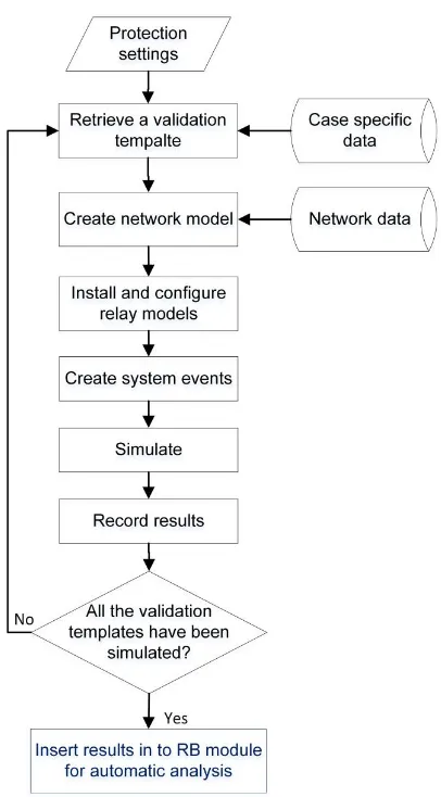 Fig. 6. The process for protection settings validation using MBST 