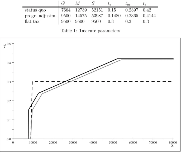 Table 1: Tax rate parameters