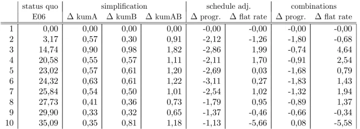 Table 5: Changes in e¤ective marginal tax rates in percentage points