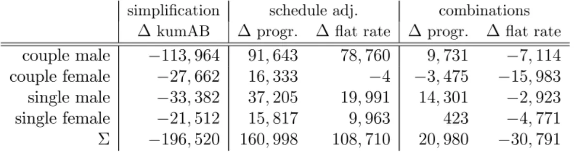 Table 6: Full time equivalents