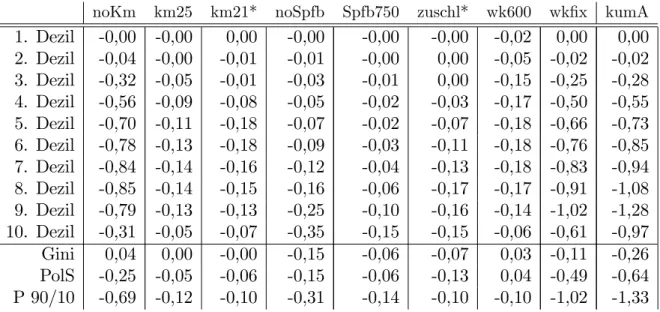 Table 9: Percentage changes of net income in cat. A.
