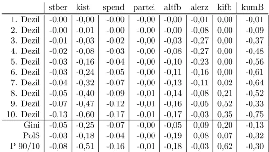 Table 10: Percentage changes of net income in cat. B.
