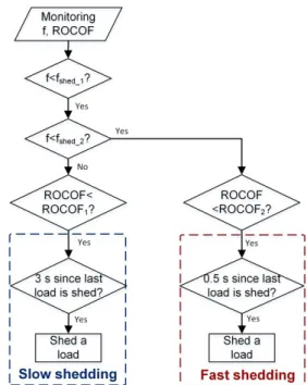 Fig. 1. The load shedding algorithm implemented in the LPC