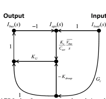 Fig. 4. Signal flow graph of APS for low frequency energy loop design where Ibus = Iref and Iload = Iload