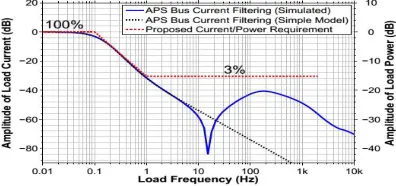Fig. 6. The bus current filtering performance of the APS with the proposed requirement overlaid (for example, a 100 kW average load is allowed 3 kW peak ripple at 1 Hz)