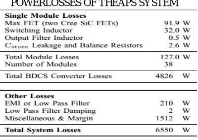 TABLE II POWERLOSSES OF THEAPS SYSTEM 
