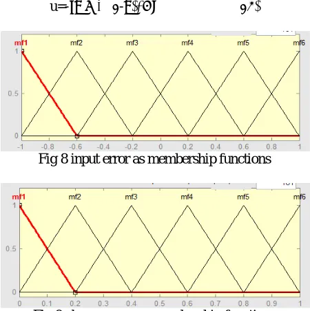 Fig 9 change as error membership functions  
