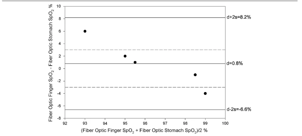 Fig. 9. Difference against the mean for SpO2 data obtained from the liver using the splanchnic ﬁber optic PPG sensor and the corresponding ﬁnger SpO2values obtained using the ﬁnger ﬁber optic PPG sensor (d: mean; s: standard deviation)