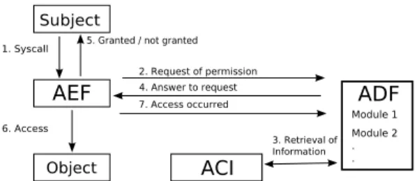 Figure 1. Structure of the RSBAC framework and decision-making process