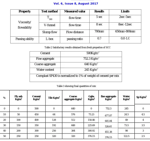 Table 2 Satisfactory results obtained from fresh properties of SCC 