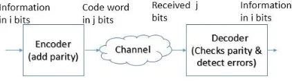 Fig. 1 Encoding-decoding system 