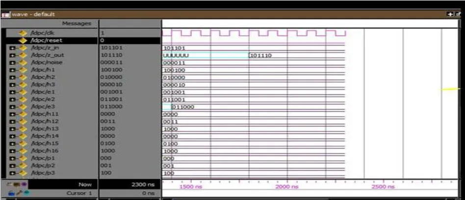 Fig. 3.1 Performance graph of random and quasi cyclic 