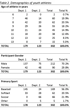 Table 2. Demographics of youth athletes 